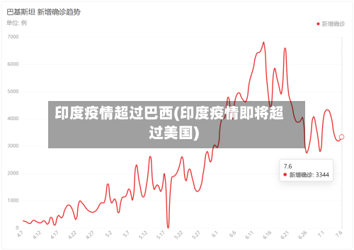 印度疫情超过巴西(印度疫情即将超过美国)