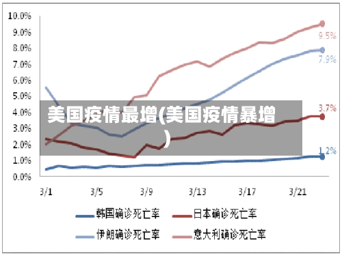 美国疫情最增(美国疫情暴增)-第3张图片
