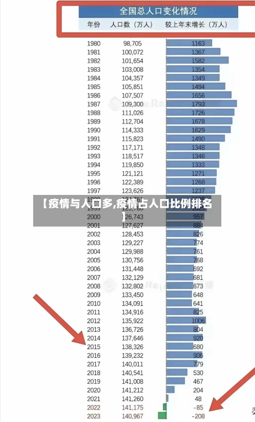 【疫情与人口多,疫情占人口比例排名】