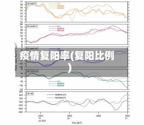疫情复阳率(复阳比例)-第3张图片