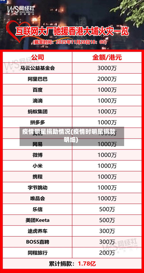 疫情明星捐助情况(疫情时明星捐款明细)