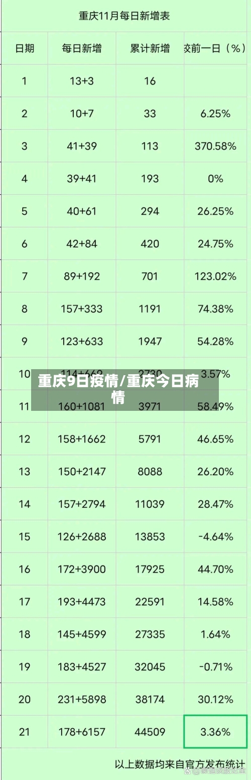 重庆9日疫情/重庆今日病情-第2张图片