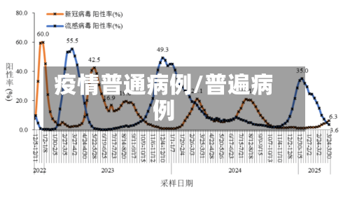 疫情普通病例/普遍病例