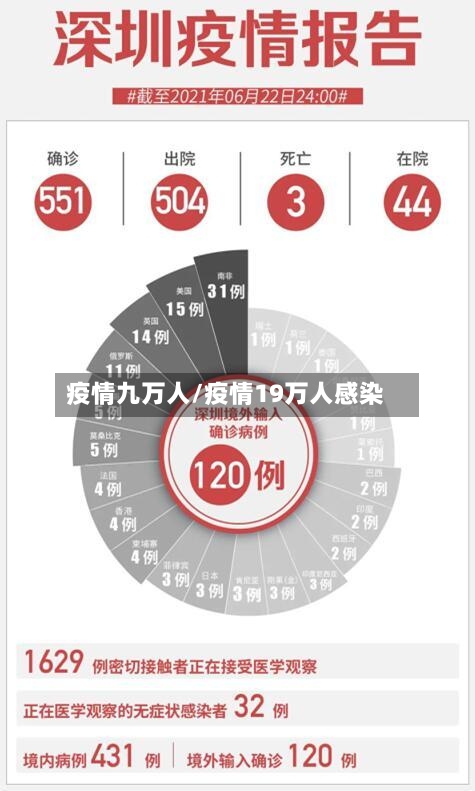疫情九万人/疫情19万人感染-第2张图片