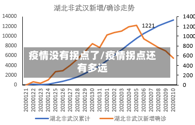 疫情没有拐点了/疫情拐点还有多远