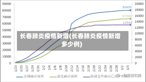 长春肺炎疫情新增(长春肺炎疫情新增多少例)-第2张图片