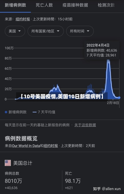 【10号美国疫情,美国10日新增病例】-第2张图片