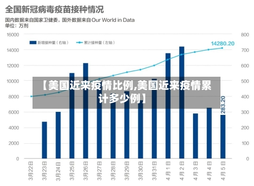 【美国近来疫情比例,美国近来疫情累计多少例】
