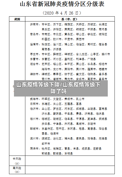 山东疫情等级下降/山东疫情等级下降了吗