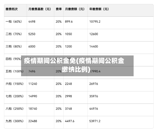 疫情期间公积金免(疫情期间公积金缴纳比例)
