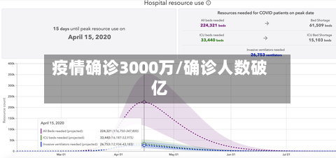 疫情确诊3000万/确诊人数破亿