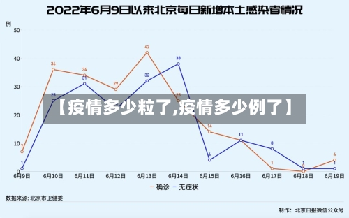 【疫情多少粒了,疫情多少例了】