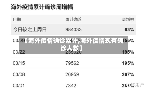 【海外疫情确诊累计,海外疫情现有确诊人数】