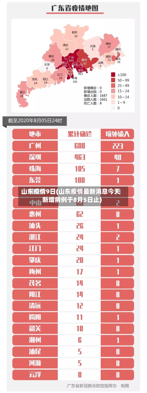 山东疫情9日(山东疫情最新消息今天新增病例于8月5日止)-第2张图片