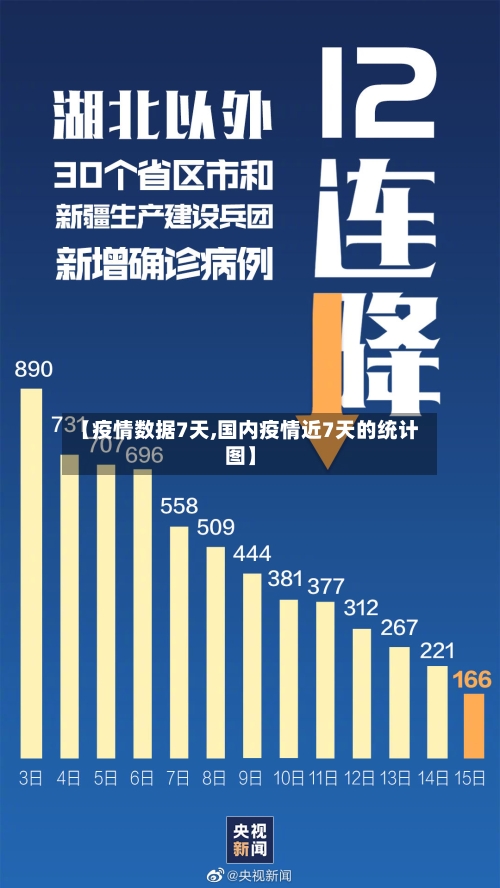 【疫情数据7天,国内疫情近7天的统计图】