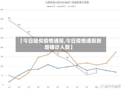 【今日疑似疫情通报,今日疫情通报新增确诊人数】
