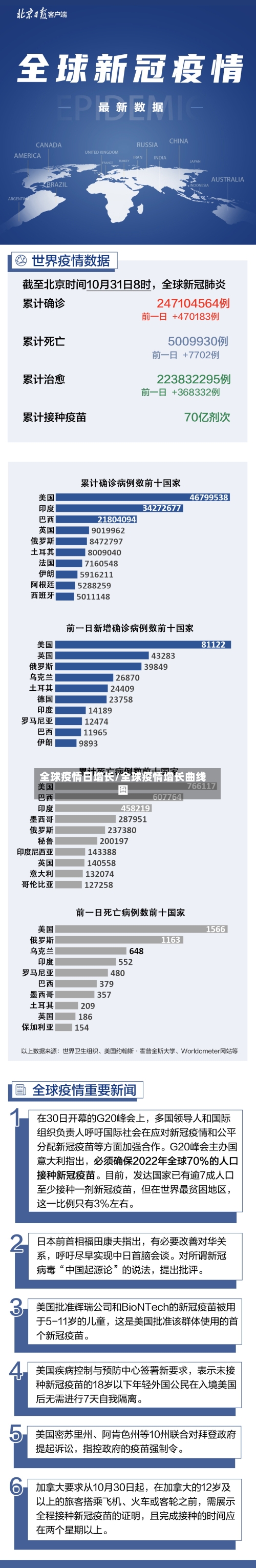 全球疫情日增长/全球疫情增长曲线图