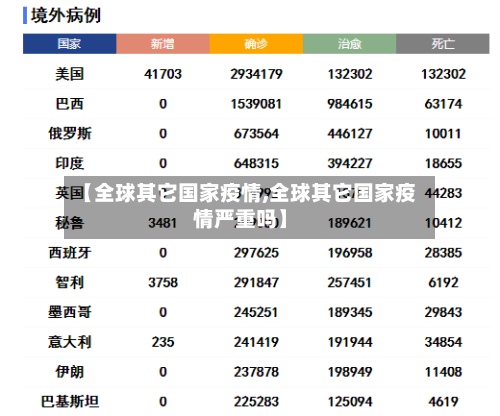 【全球其它国家疫情,全球其它国家疫情严重吗】