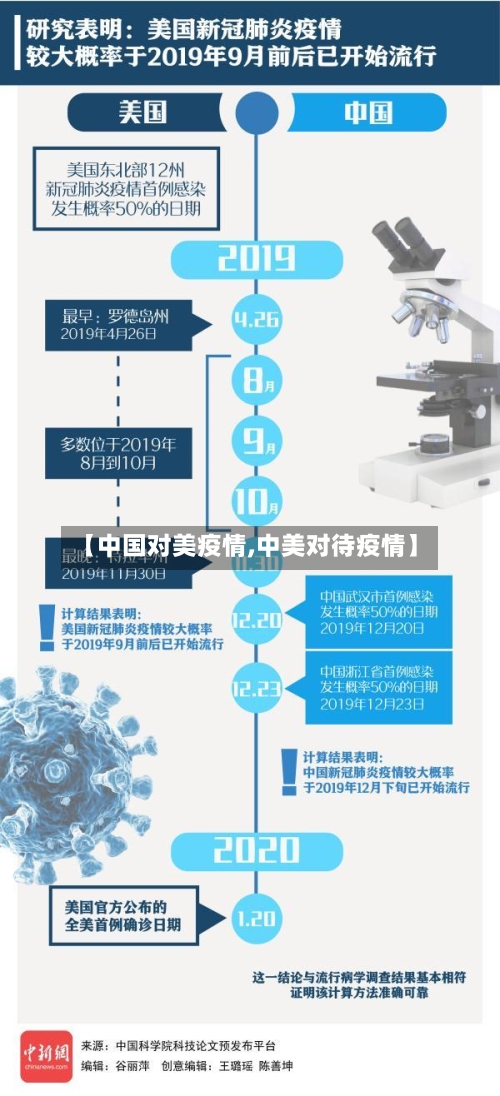 【中国对美疫情,中美对待疫情】