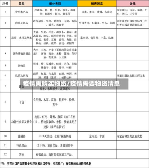 疫情需购买物资/疫情需要物资清单
