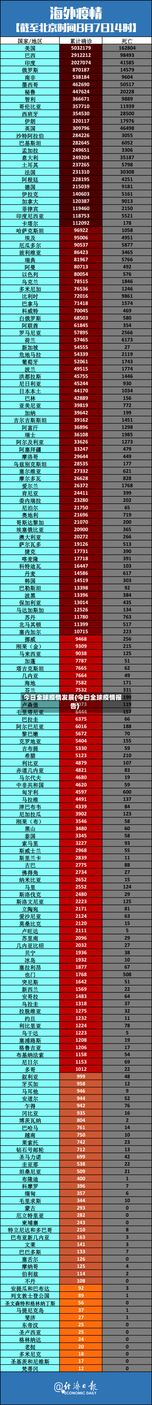 今日全球疫情发展(今曰全球疫情报告)-第3张图片