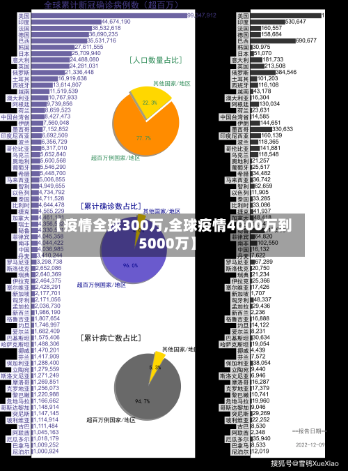 【疫情全球300万,全球疫情4000万到5000万】-第2张图片